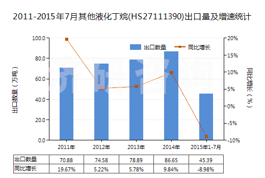 2011-2015年7月其他液化丁烷(HS27111390)出口量及增速統(tǒng)計(jì)